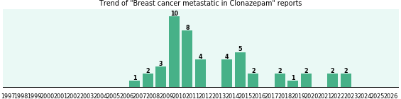 Could Clonazepam cause Breast cancer metastatic? Could Clonazepam cause Breast cancer metastatic?